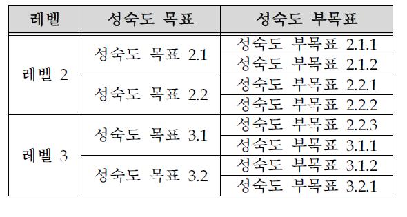 성숙도 부목표의 테이블화