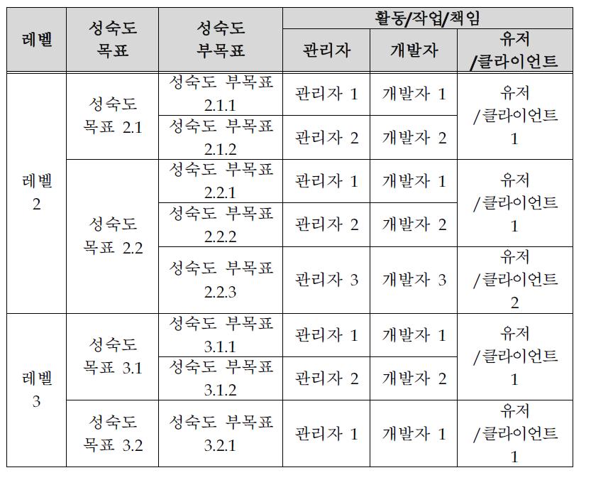 활동/작업/책임의 테이블화