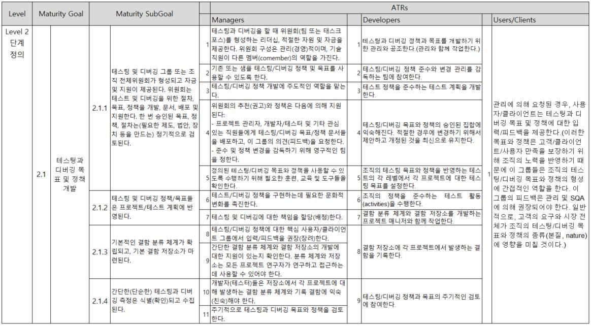 성숙도 목표 2.1의 테이블화