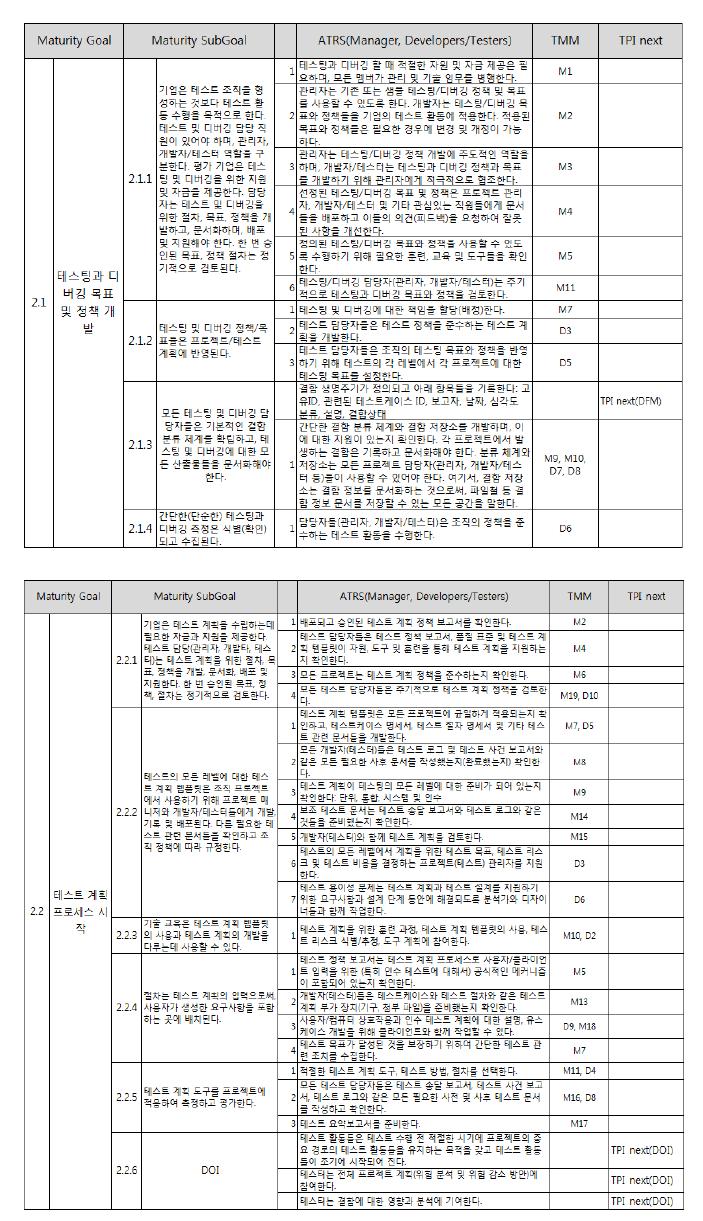 레벨 2 성숙도 목표 2.2의 최종 결과