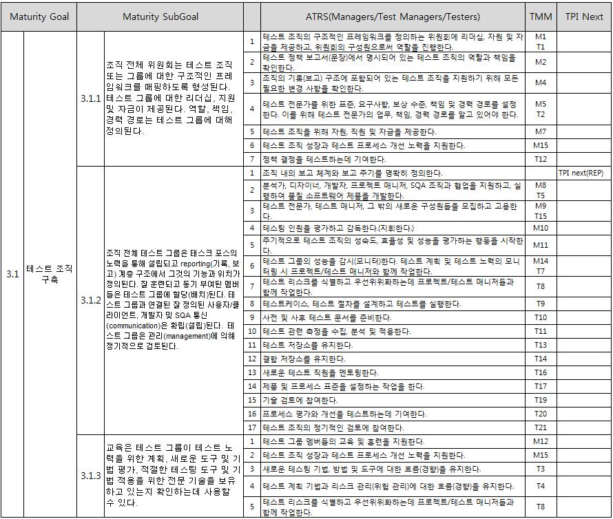 레벨 3 성숙도 목표 3.1의 최종 결과