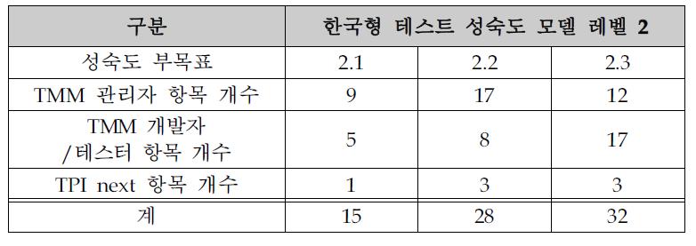 한국형 테스트 성숙도 모델 레벨 2의 최종 결과