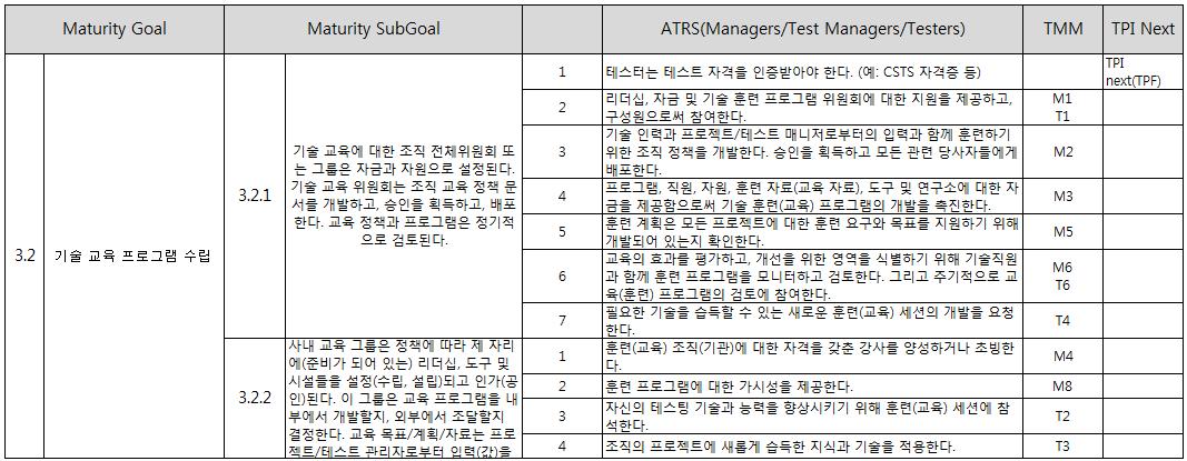 레벨 3 성숙도 목표 3.2의 최종 결과