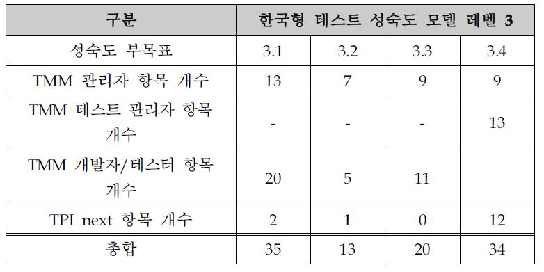 한국형 테스트 성숙도 모델 레벨 3의 최종 결과