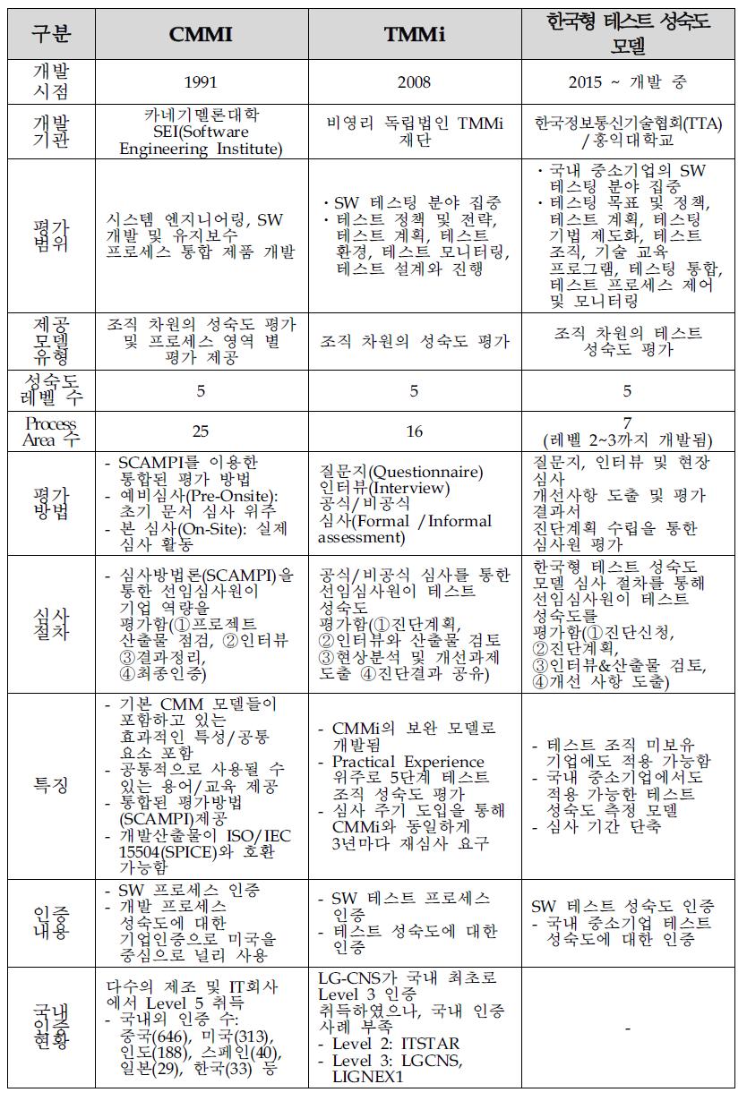 CMMI, TMMi 및 한국형 테스트 성숙도 모델 비교