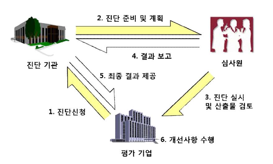 한국형 테스트 성숙도 모델 진단 절차 흐름도