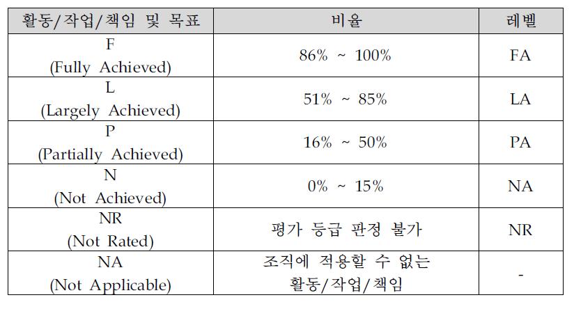 한국형 테스트 성숙도 모델 진단 등급