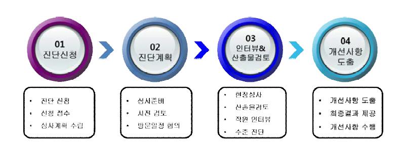 한국형 테스트 성숙도 모델 평가 절차