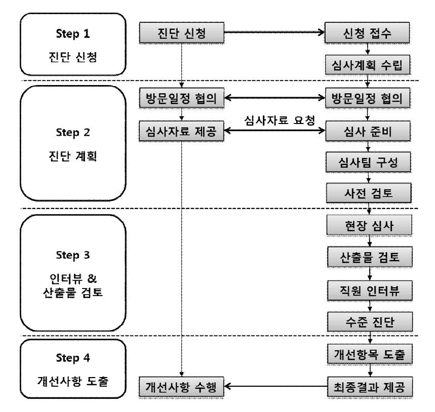 한국형 테스트 성숙도 모델의 세부 절차