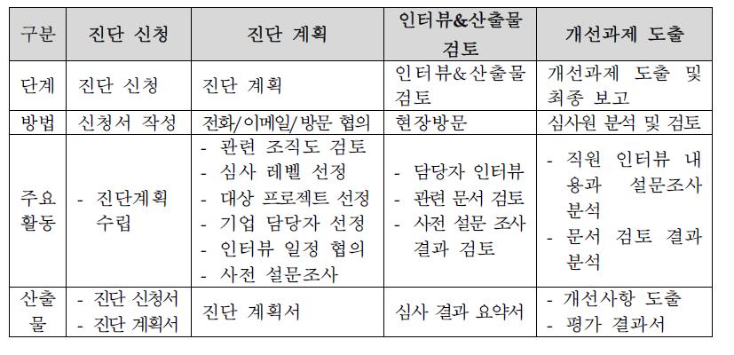 단계별 테스트 성숙도 평가 방법