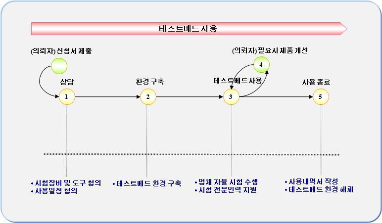 Open Lab 서비스 제공 절차