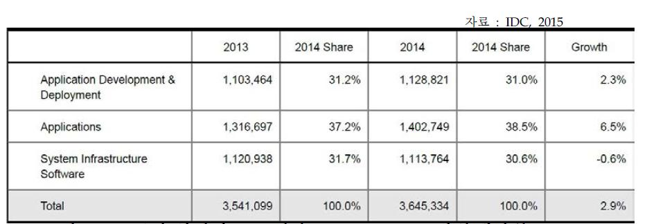 국내 분야별 SW 시장규모