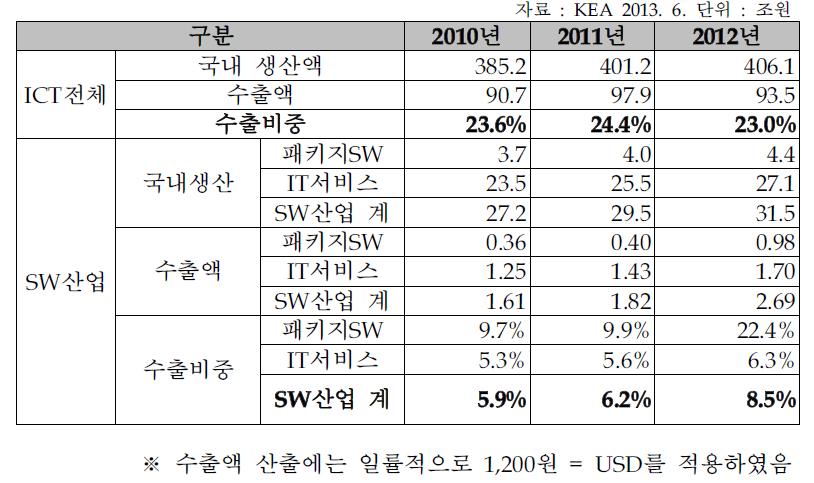 ICT산업의 수출 비중 및 SW산업의 수출비중 비교