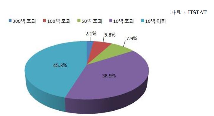 2013년 매출 규모별 패키지 SW 기업 분포 현황