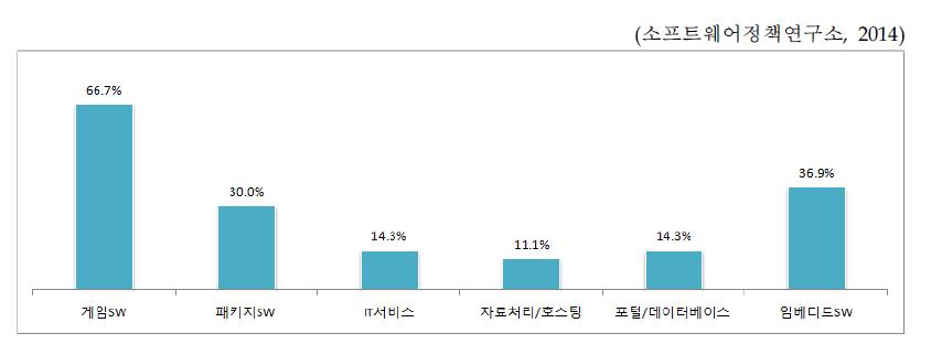 국내 SW 기업의 해외 진출 경험 유무