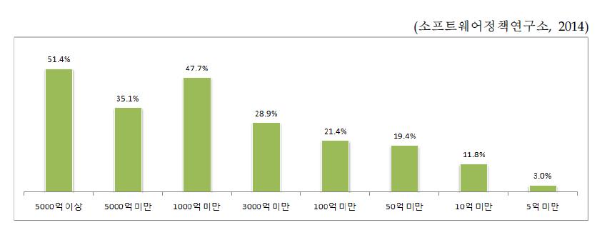 기업 규모별 해외 진출 경험 유무