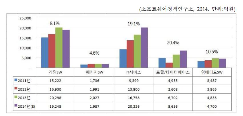 SW 분야별 수출 실적 추이