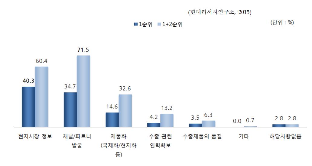 SW 기업의 수출 시 애로사항