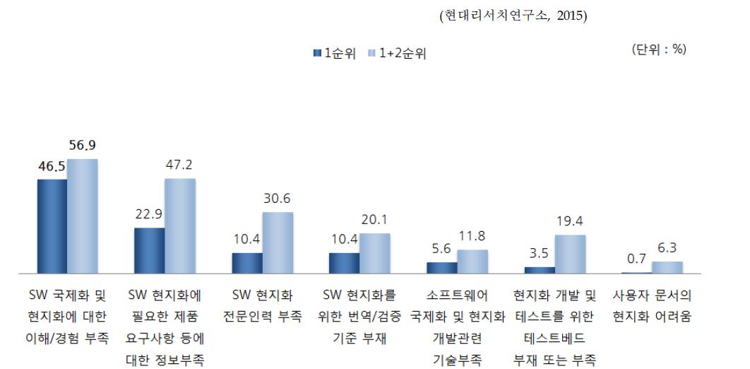 SW 수출 시 제품화 관련 애로사항