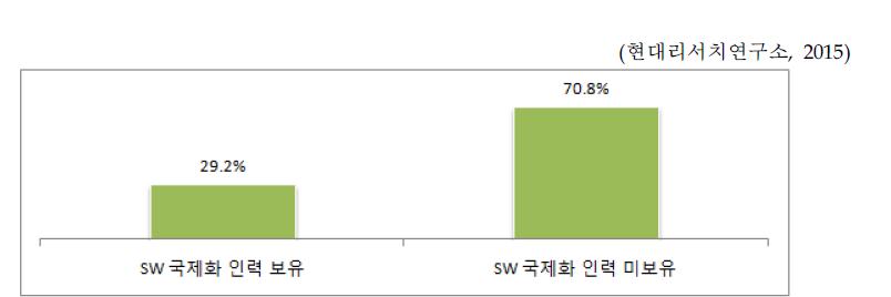 SW 국제화 인력 보유 현황