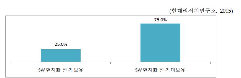 SW 현지화 인력 보유 현황