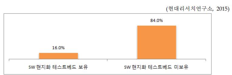 SW 현지화 테스트베드 보유 현황