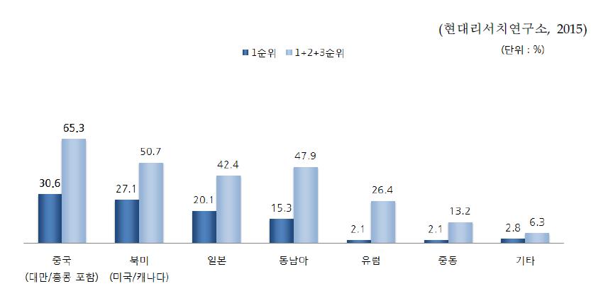 SW 수출기업의 주요 수출희망 지역/국가