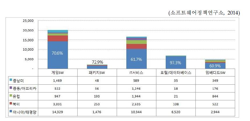 해외 지역별 SW 수출액