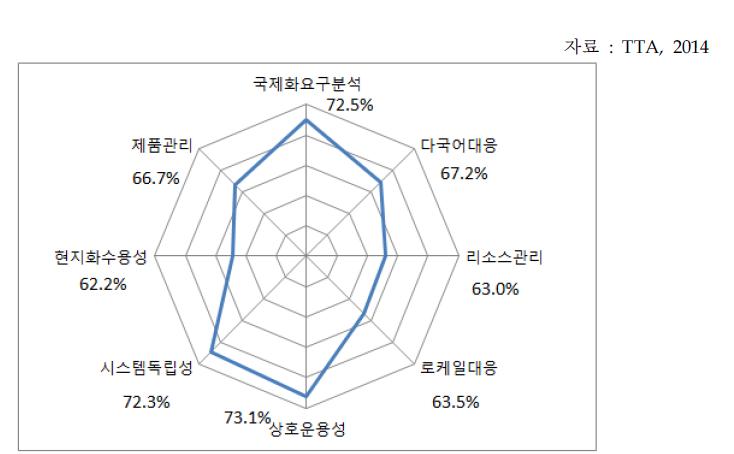 국내 SW 제품의 국제화 수준 진단 결과