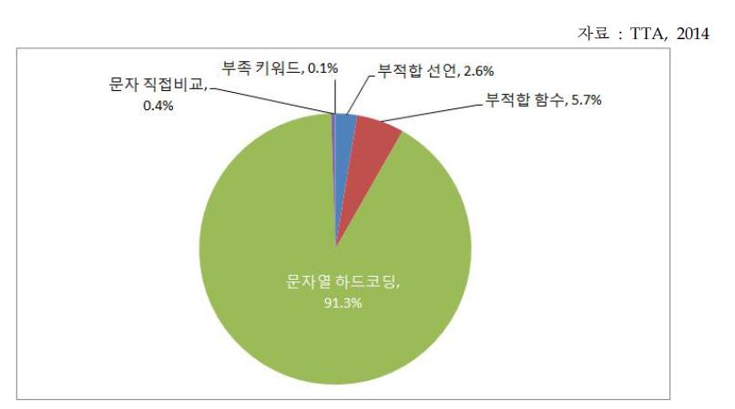 국내 SW 제품의 국제화 결함 유형