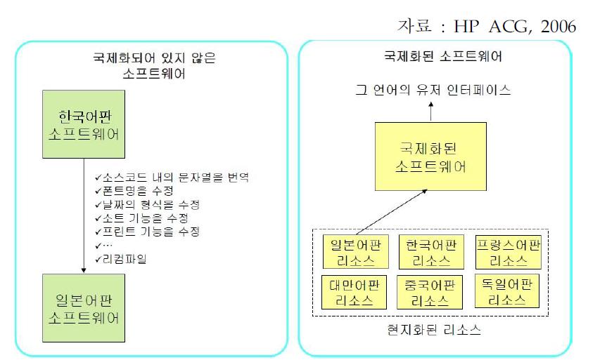 국제화된 SW와 국제화되지 않은 SW의 현지화의 예