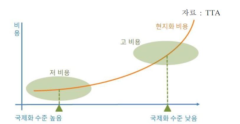 SW 국제화 수준과 SW 현지화 비용의 상관관계