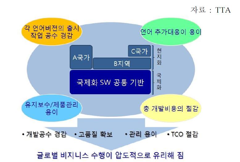 SW 국제화의 기대효과