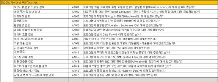 SW 국제화 요구분석 진단 항목