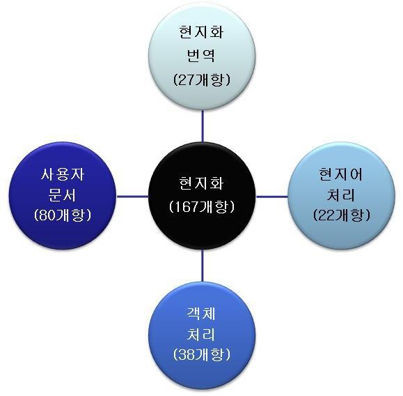 SW 현지화 수준진단 항목의 구성