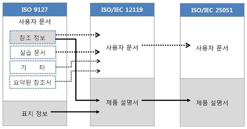 국제표준 상의 패키지 문서의 관계