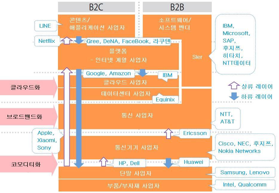 일본 ICT 산업의 구조 변화