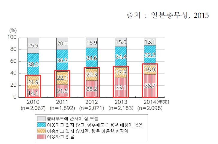 기업에서의 클라우드 컴퓨팅 이용 현황 추이