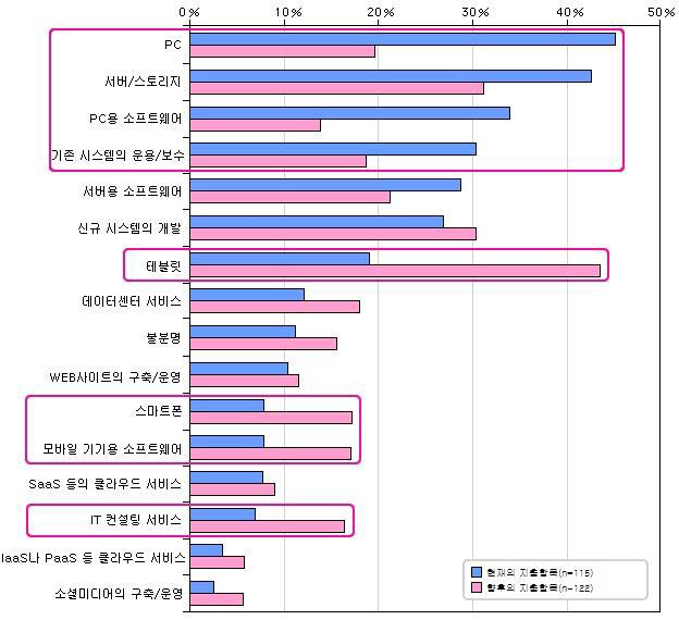 일본 기업 사용자 부문의 IT예산 사용 동향