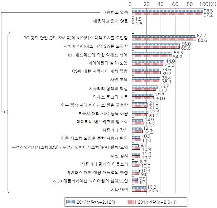 기업의 정보 시큐리티 대책 실시 현황