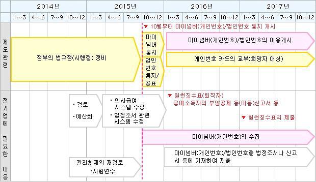 일본 마이넘버 제도 대응 일정