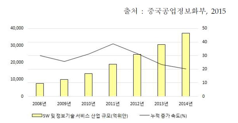 중국 SW 및 정보 기술 서비스업 규모 추이