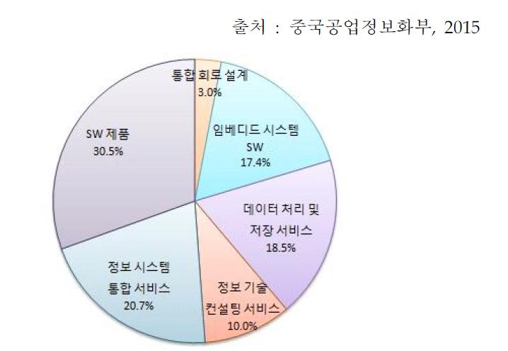 2014년도 중국 SW 산업의 분야별 규모