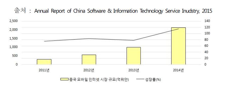 중국 모바일 인터넷 시장 규모