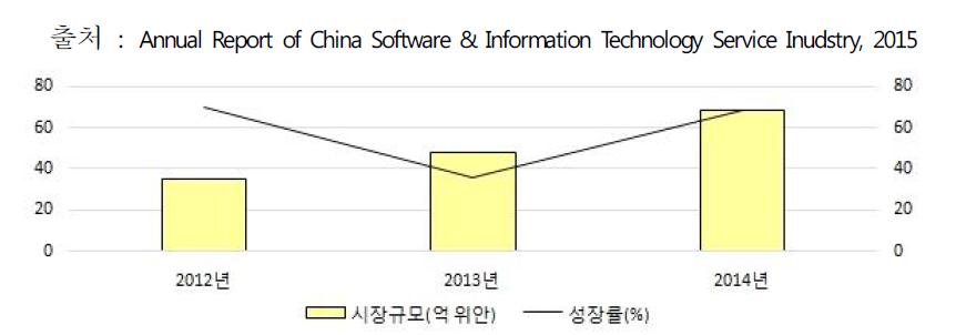 중국 공유 클라우드 서비스 시장 규모