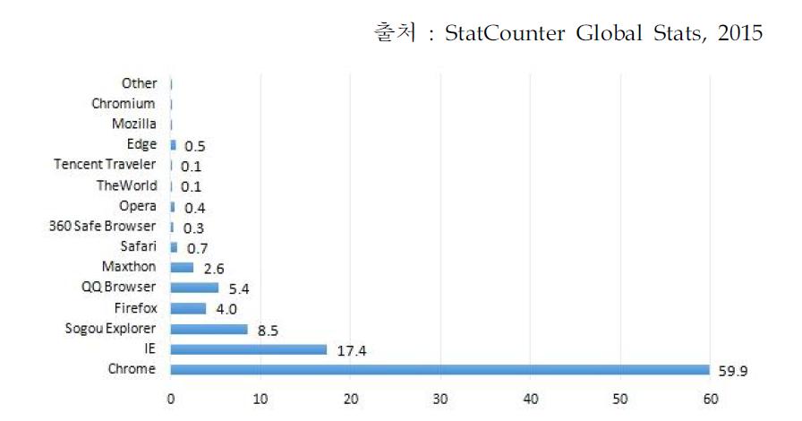 중국의 웹브라우저(PC) 사용현황(2015년 8월)
