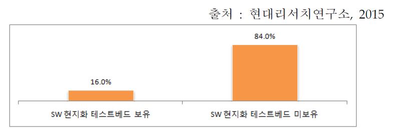 국내 SW 기업의 현지화 테스트베드 보유 현황