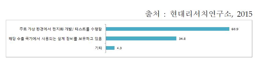 보유하고 있는 현지화 테스트베드의 종류