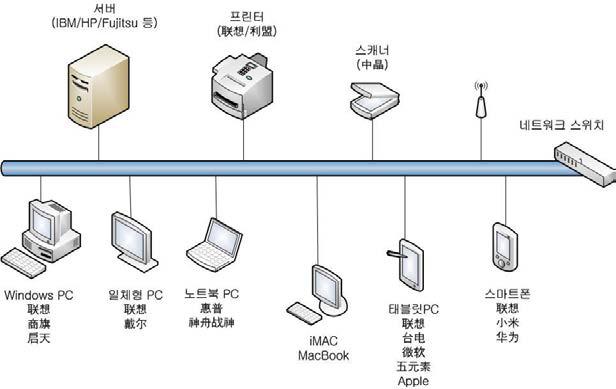 중국 현지화 테스트베드 구성도