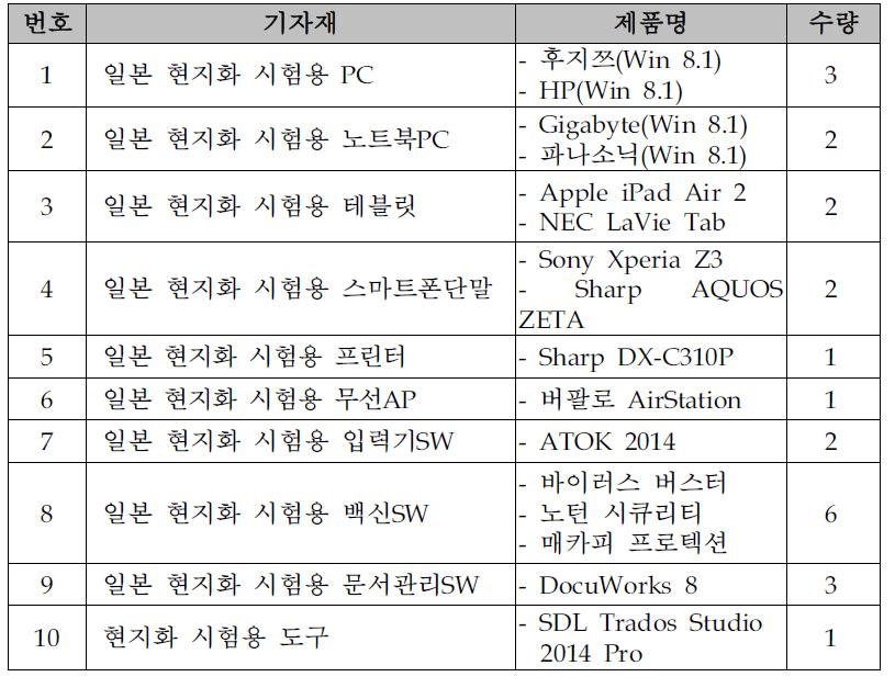 일본 현지화 테스트베드 확대 구축 현황